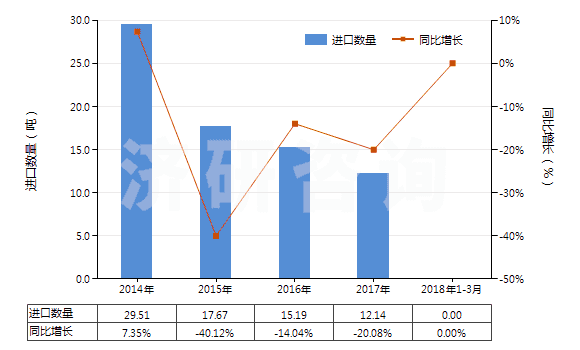 2014-2018年3月中國其他鴉片堿及其衍生物以及它們的鹽(HS29391900)進(jìn)口量及增速統(tǒng)計 2014-2018年3月中國其他鴉片堿及其衍生物以及它們的鹽(HS29391900)進(jìn)口量及增速統(tǒng)計